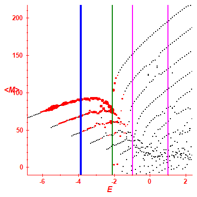 Peres lattice <M>